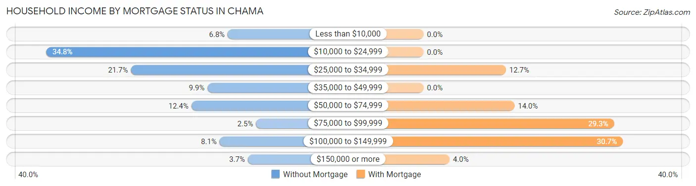 Household Income by Mortgage Status in Chama