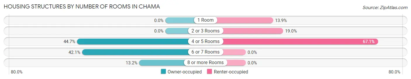 Housing Structures by Number of Rooms in Chama