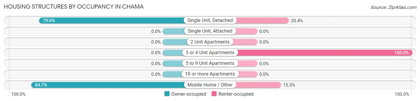 Housing Structures by Occupancy in Chama
