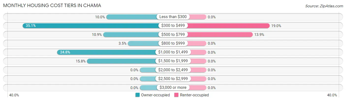 Monthly Housing Cost Tiers in Chama