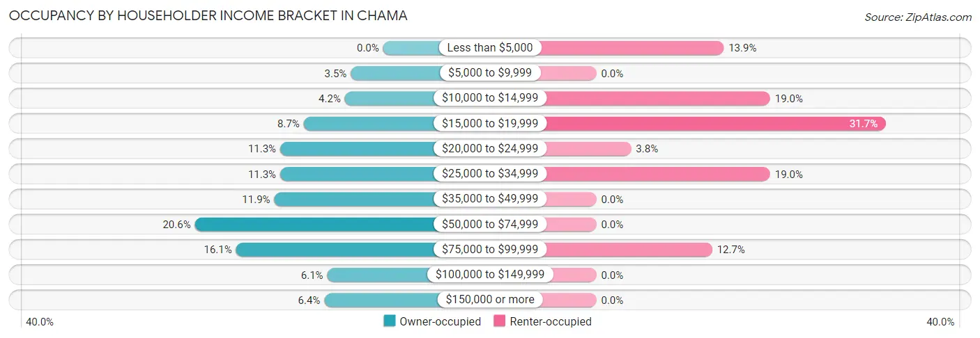 Occupancy by Householder Income Bracket in Chama