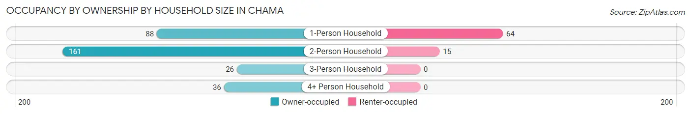 Occupancy by Ownership by Household Size in Chama
