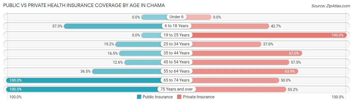 Public vs Private Health Insurance Coverage by Age in Chama