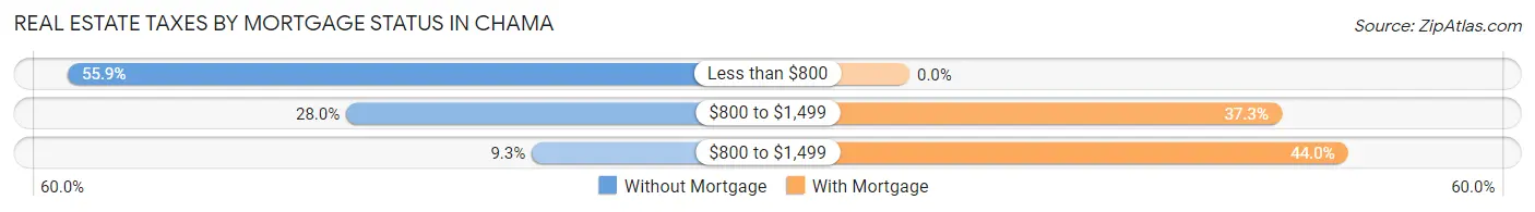 Real Estate Taxes by Mortgage Status in Chama