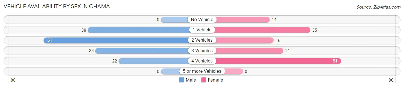 Vehicle Availability by Sex in Chama
