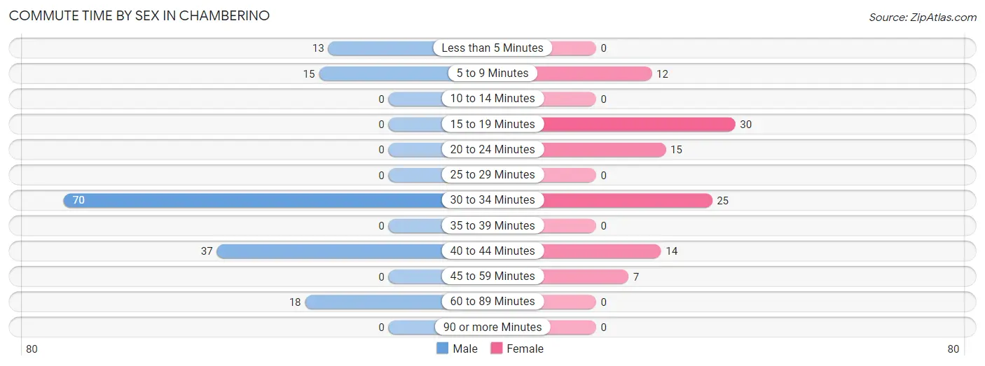 Commute Time by Sex in Chamberino