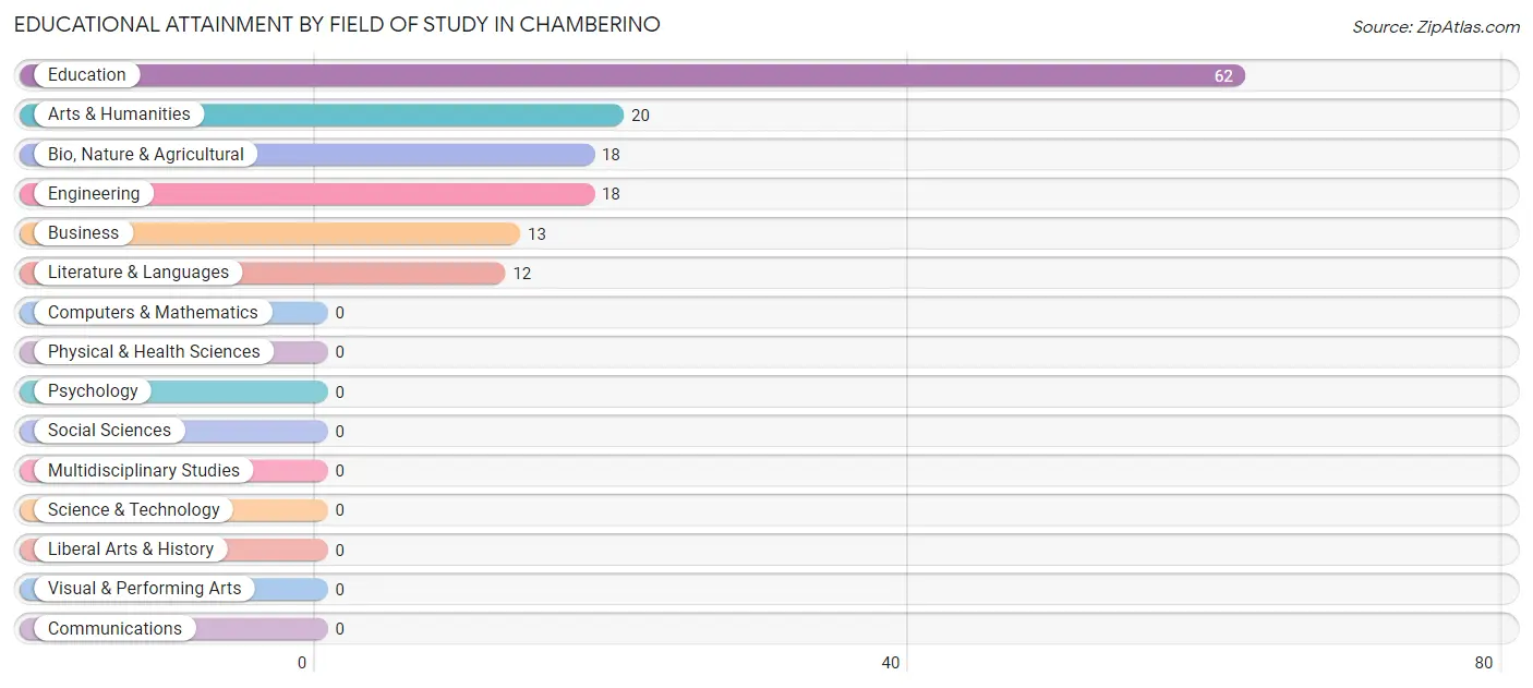 Educational Attainment by Field of Study in Chamberino