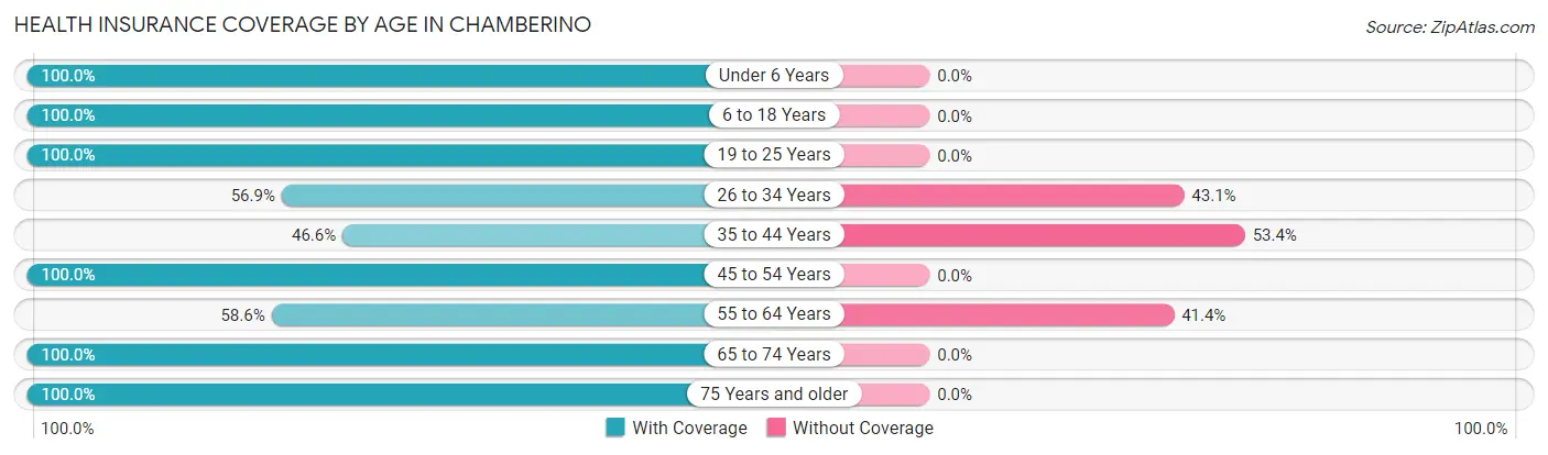 Health Insurance Coverage by Age in Chamberino