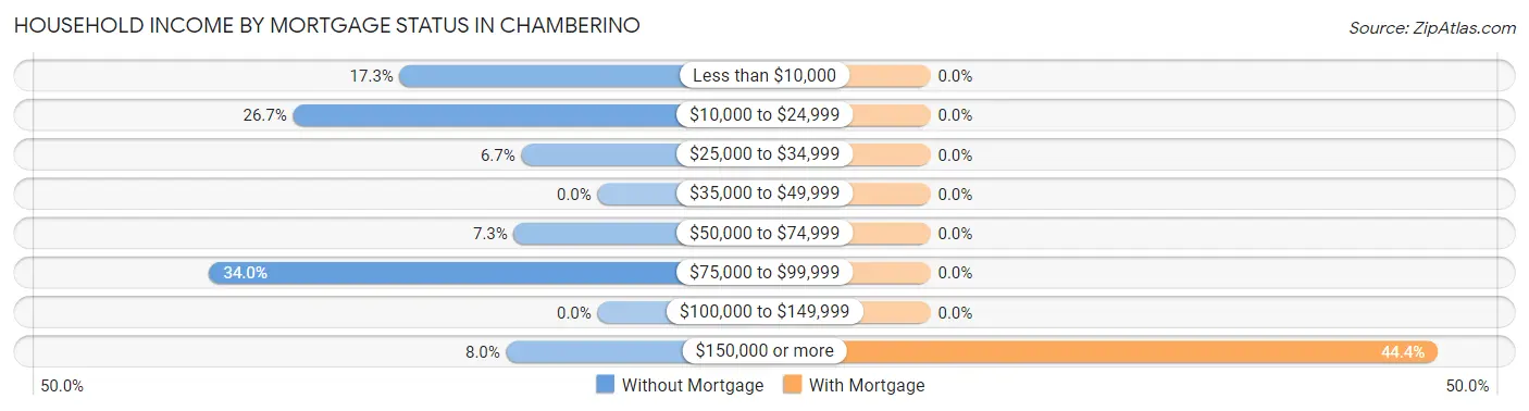 Household Income by Mortgage Status in Chamberino