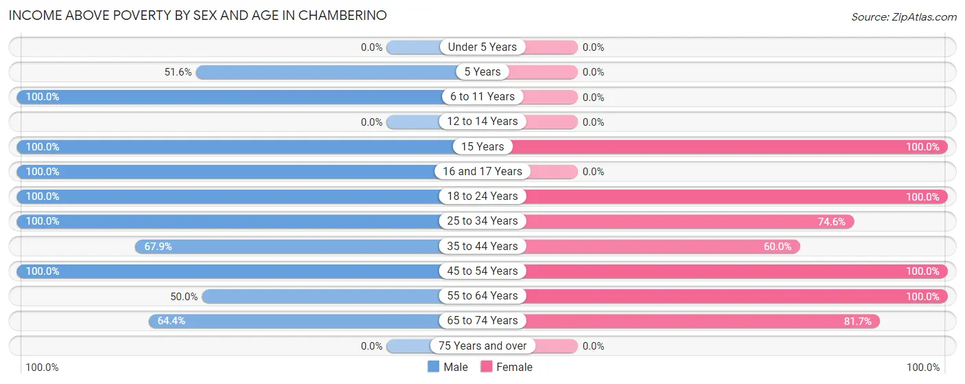 Income Above Poverty by Sex and Age in Chamberino