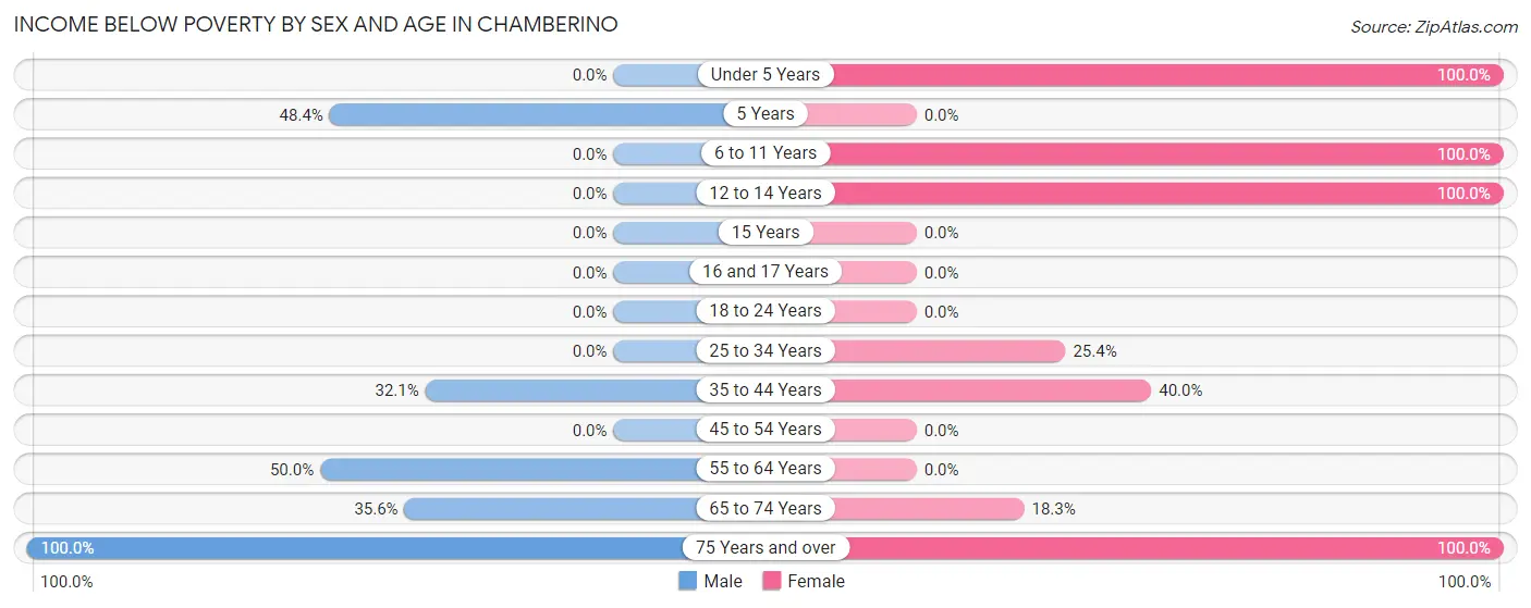 Income Below Poverty by Sex and Age in Chamberino