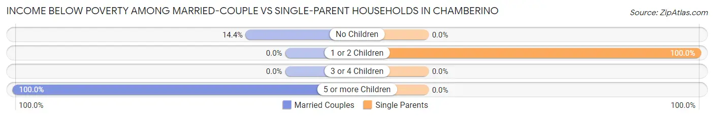 Income Below Poverty Among Married-Couple vs Single-Parent Households in Chamberino