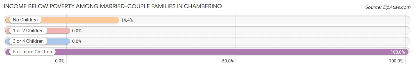 Income Below Poverty Among Married-Couple Families in Chamberino