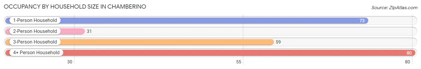 Occupancy by Household Size in Chamberino