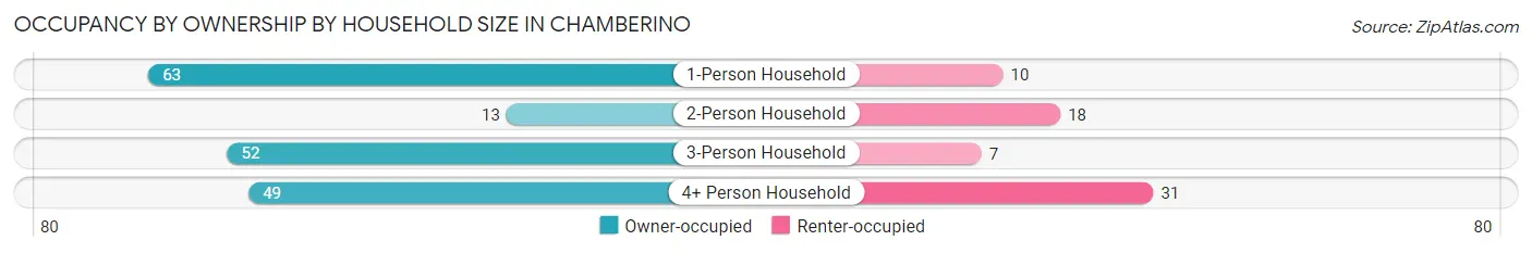 Occupancy by Ownership by Household Size in Chamberino