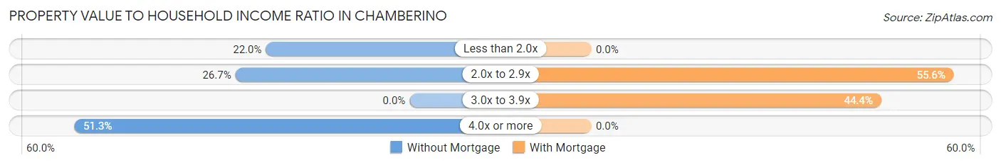 Property Value to Household Income Ratio in Chamberino