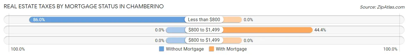 Real Estate Taxes by Mortgage Status in Chamberino