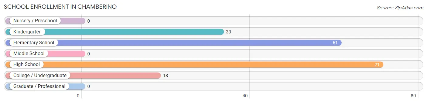 School Enrollment in Chamberino