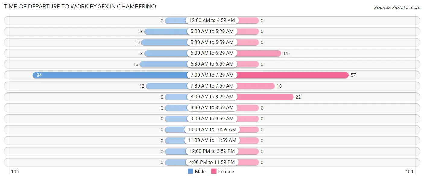 Time of Departure to Work by Sex in Chamberino