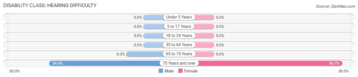 Disability in Chamisal: <span>Hearing Difficulty</span>