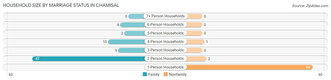 Household Size by Marriage Status in Chamisal