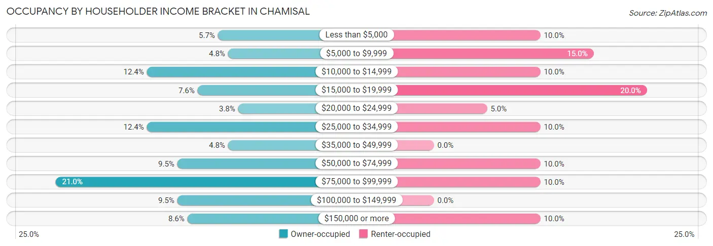 Occupancy by Householder Income Bracket in Chamisal