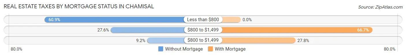 Real Estate Taxes by Mortgage Status in Chamisal