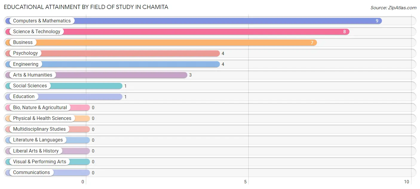 Educational Attainment by Field of Study in Chamita