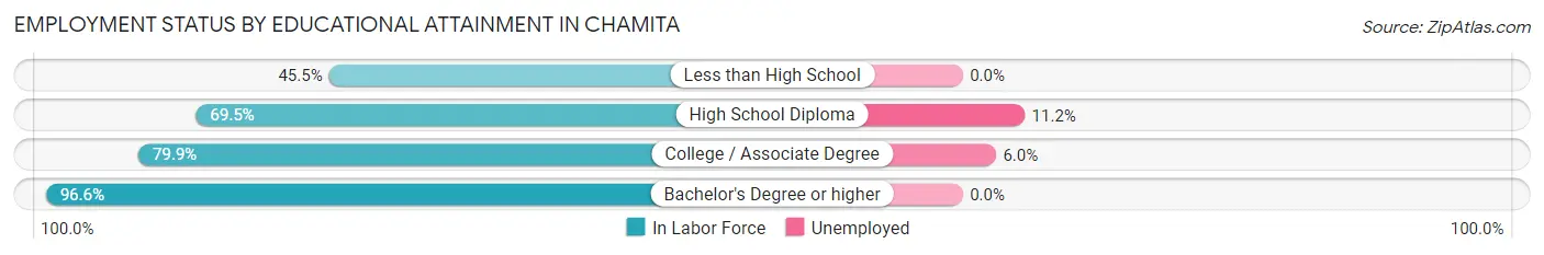Employment Status by Educational Attainment in Chamita