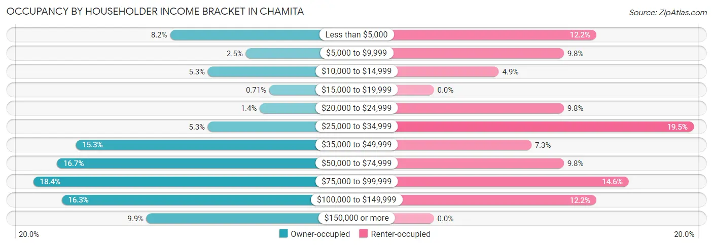 Occupancy by Householder Income Bracket in Chamita