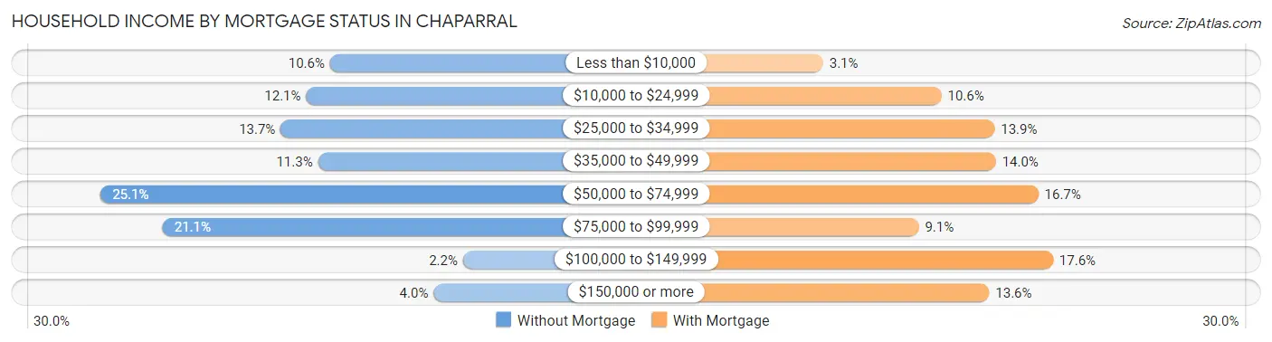 Household Income by Mortgage Status in Chaparral
