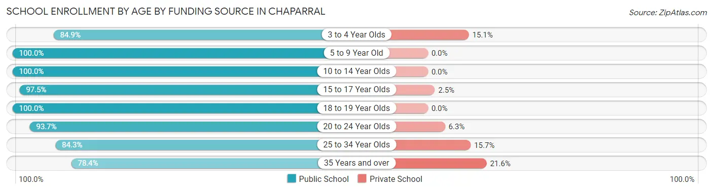 School Enrollment by Age by Funding Source in Chaparral