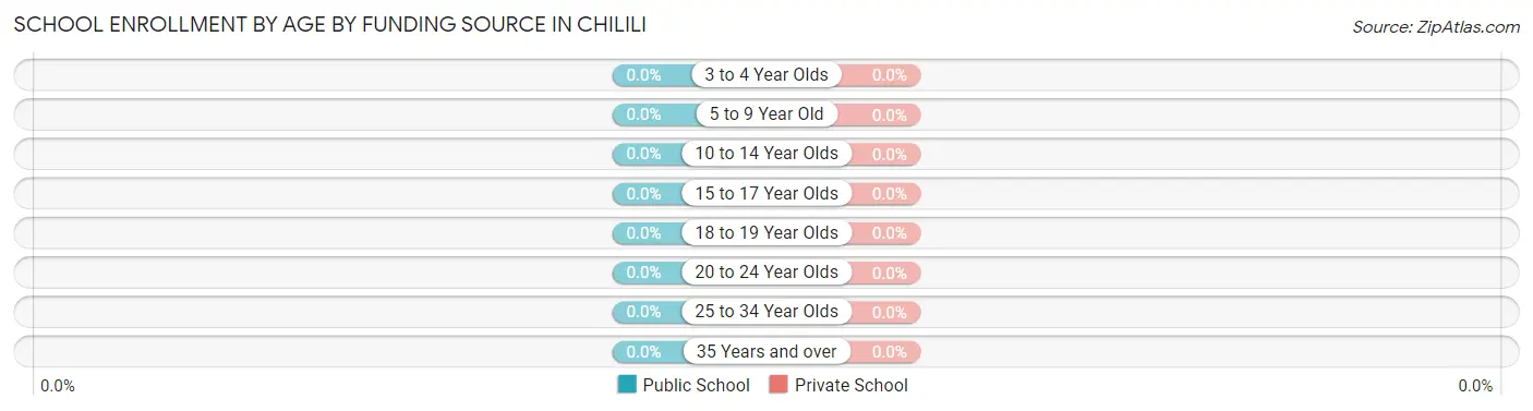 School Enrollment by Age by Funding Source in Chilili