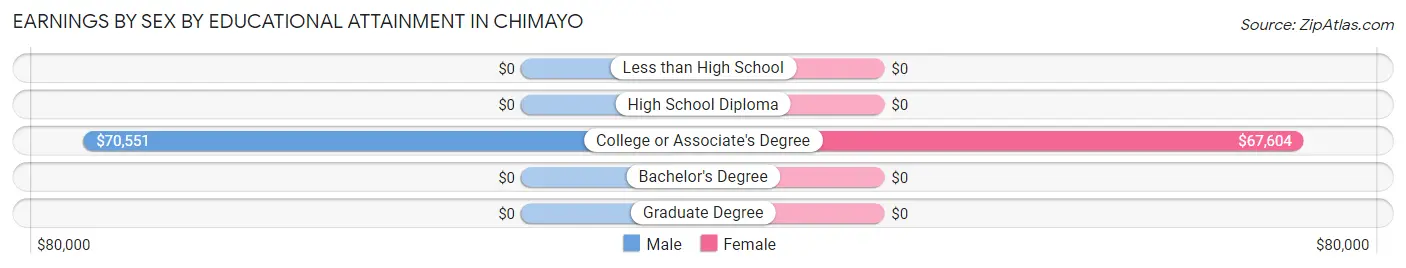 Earnings by Sex by Educational Attainment in Chimayo