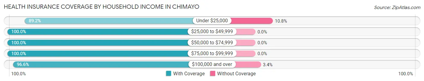 Health Insurance Coverage by Household Income in Chimayo