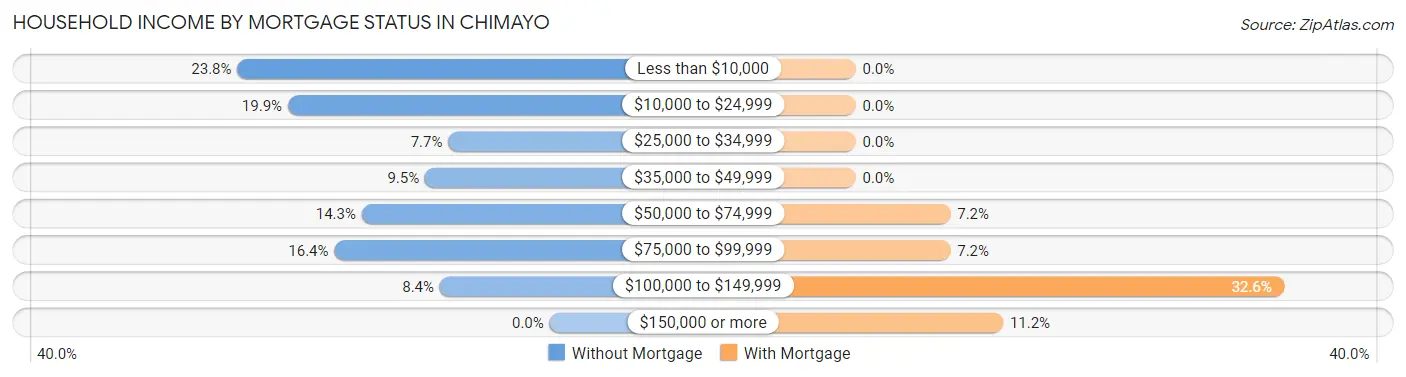 Household Income by Mortgage Status in Chimayo