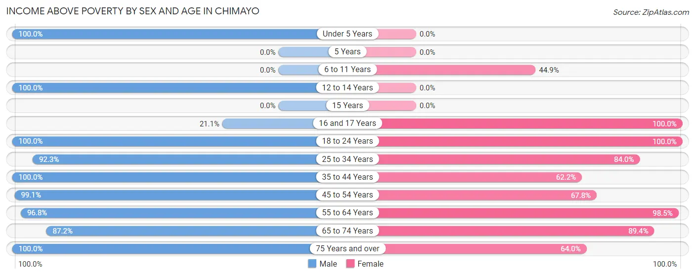 Income Above Poverty by Sex and Age in Chimayo