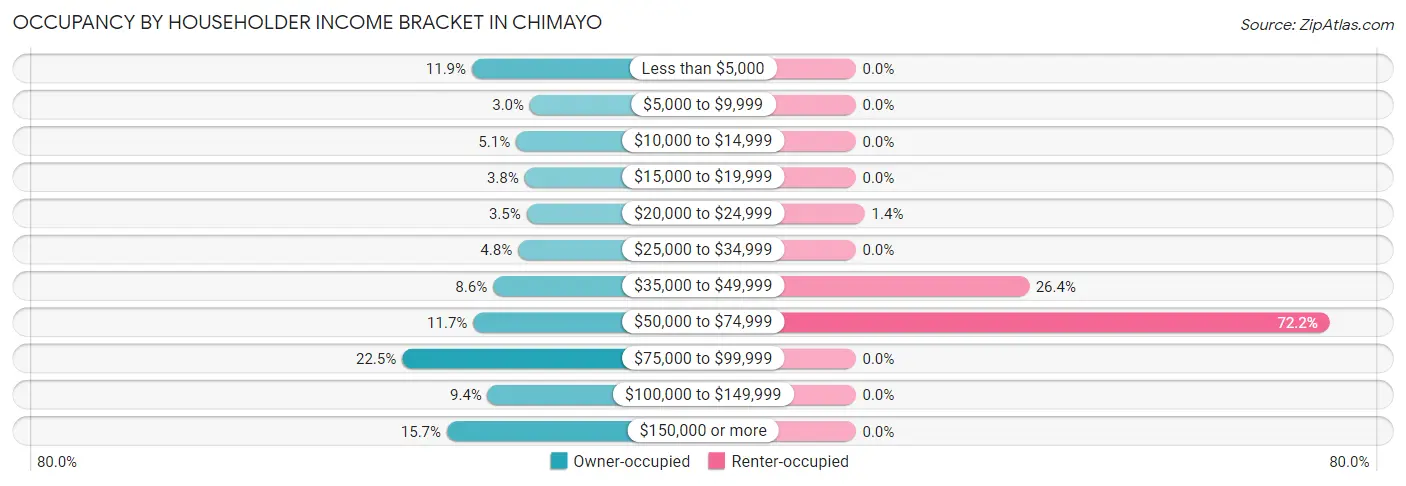 Occupancy by Householder Income Bracket in Chimayo