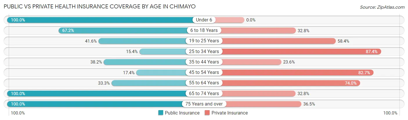 Public vs Private Health Insurance Coverage by Age in Chimayo