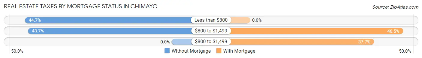 Real Estate Taxes by Mortgage Status in Chimayo