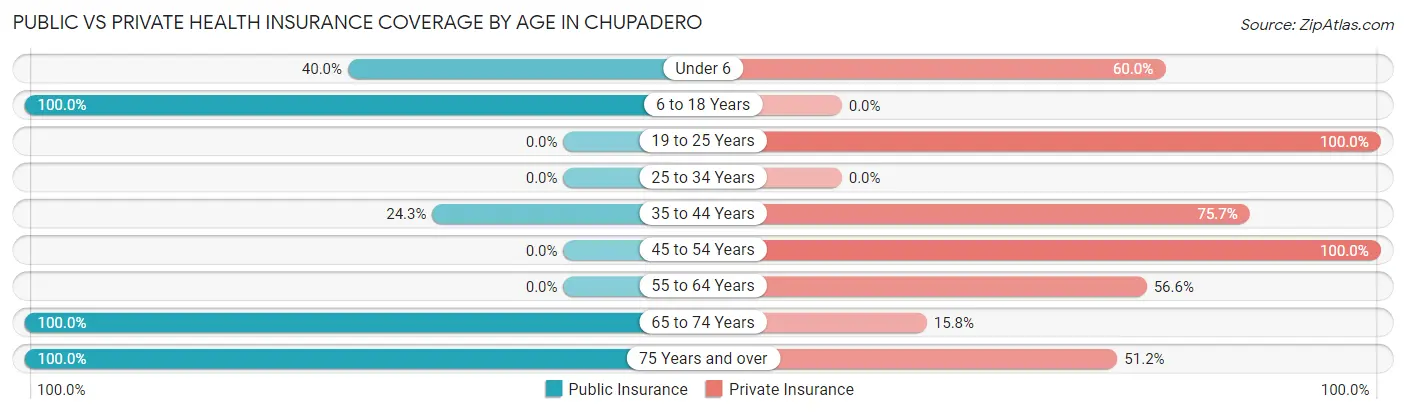 Public vs Private Health Insurance Coverage by Age in Chupadero