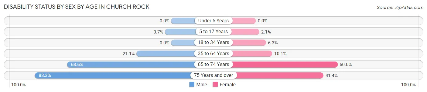 Disability Status by Sex by Age in Church Rock