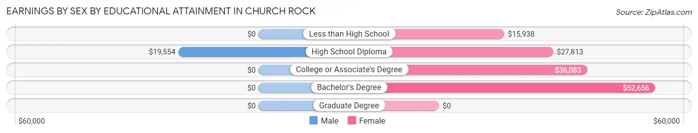 Earnings by Sex by Educational Attainment in Church Rock