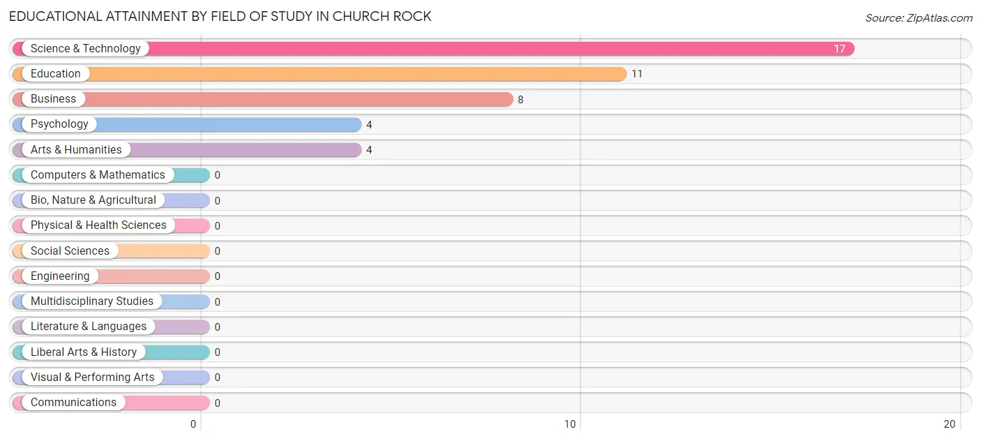 Educational Attainment by Field of Study in Church Rock