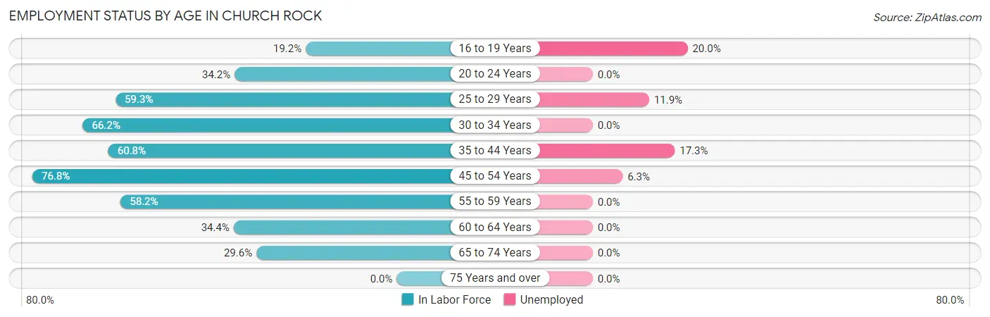 Employment Status by Age in Church Rock