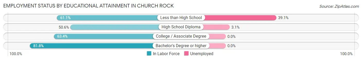 Employment Status by Educational Attainment in Church Rock
