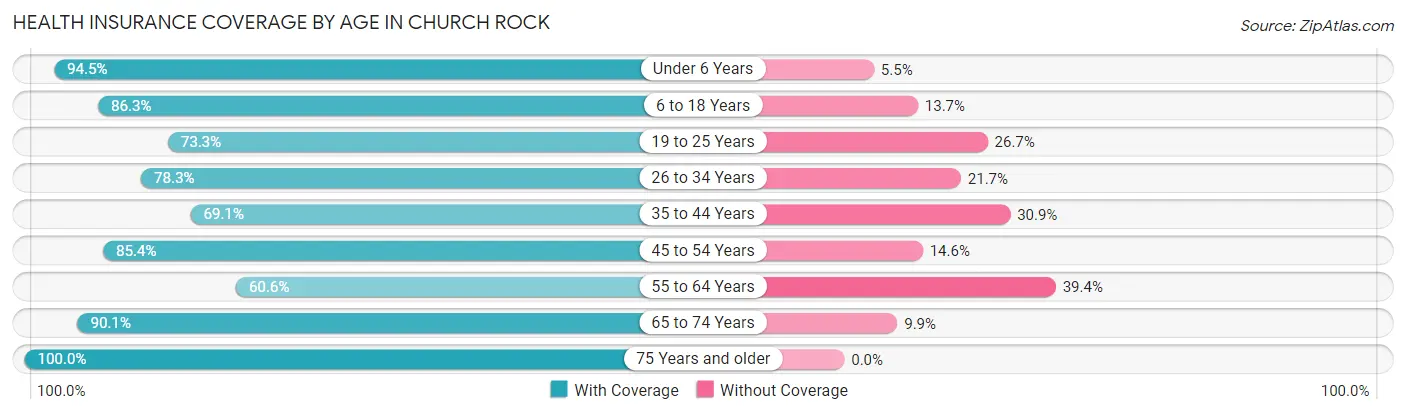 Health Insurance Coverage by Age in Church Rock