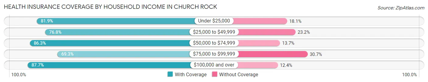 Health Insurance Coverage by Household Income in Church Rock