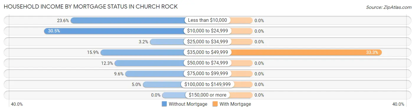 Household Income by Mortgage Status in Church Rock