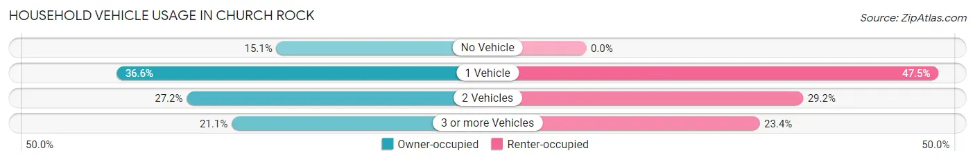 Household Vehicle Usage in Church Rock